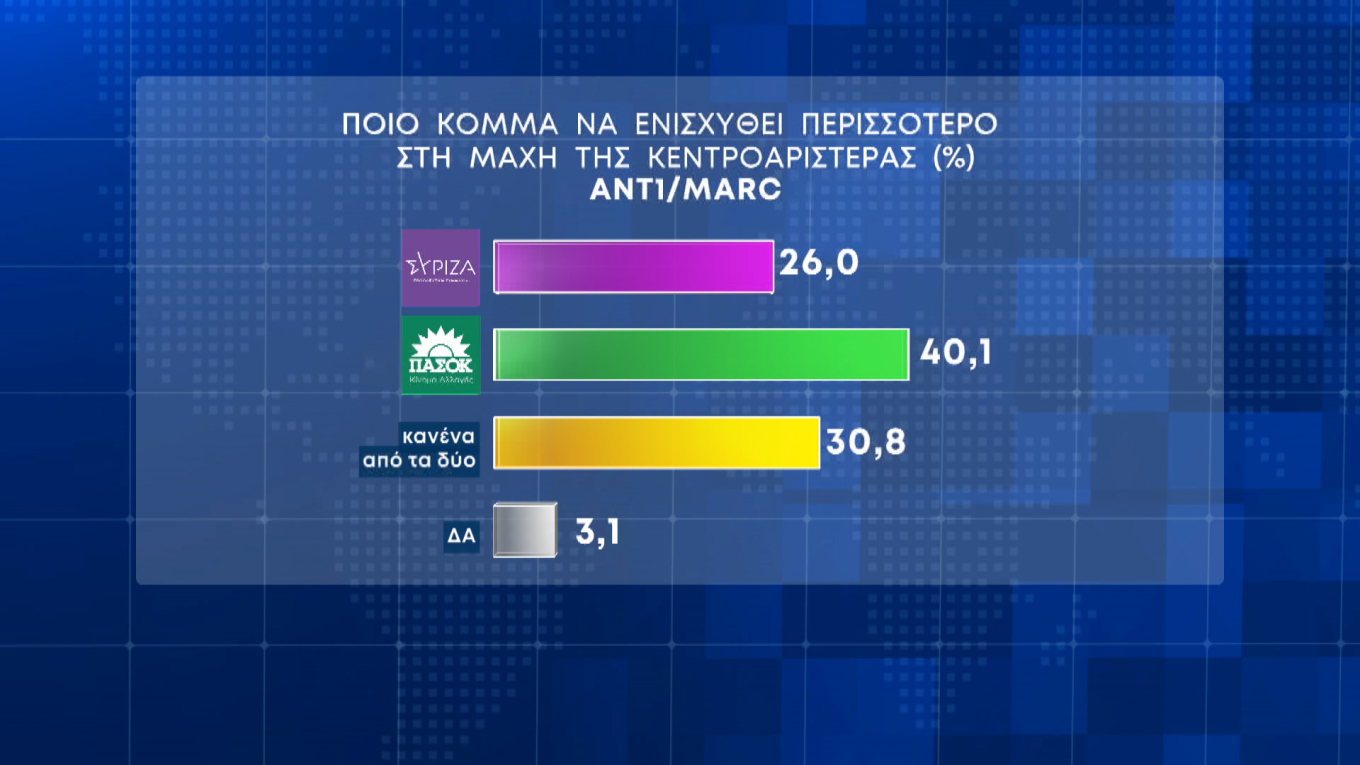 Πάνω από 20 μονάδες η διαφορά Ν.Δ.-ΣΥΡΙΖΑ