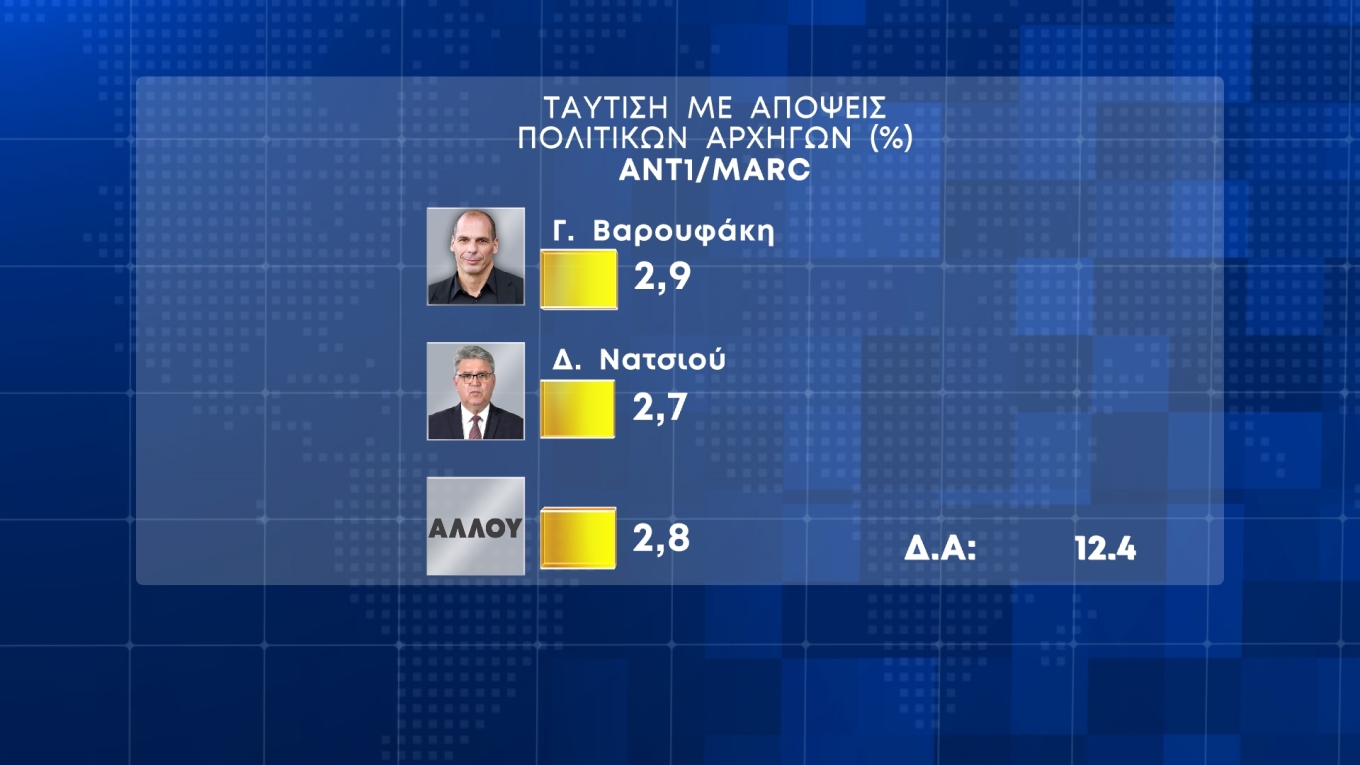 Δημοσκόπηση Marc: Στις 21,5 μονάδες η διαφορά της Ν.Δ. από τον ΣΥΡΙΖΑ