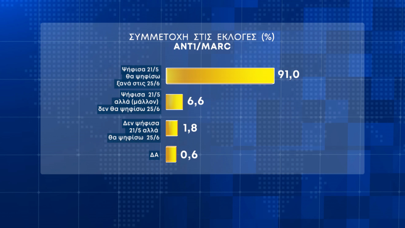 Πάνω από 20 μονάδες η διαφορά Ν.Δ.-ΣΥΡΙΖΑ