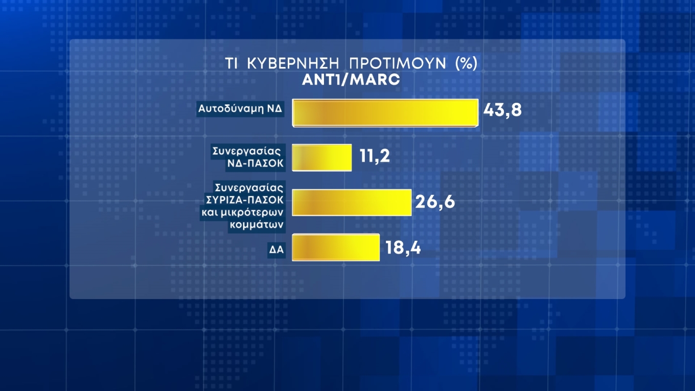 Δημοσκόπηση Marc: Στις 21,5 μονάδες η διαφορά της Ν.Δ. από τον ΣΥΡΙΖΑ