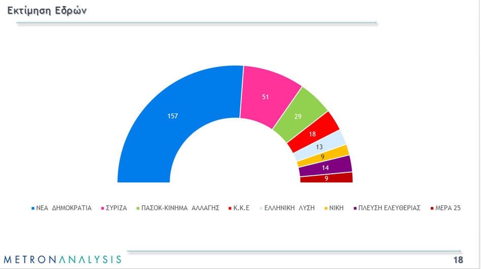Προβάδισμα 21% της Νέα Δημοκρατίας - Οκτακομματική Βουλή