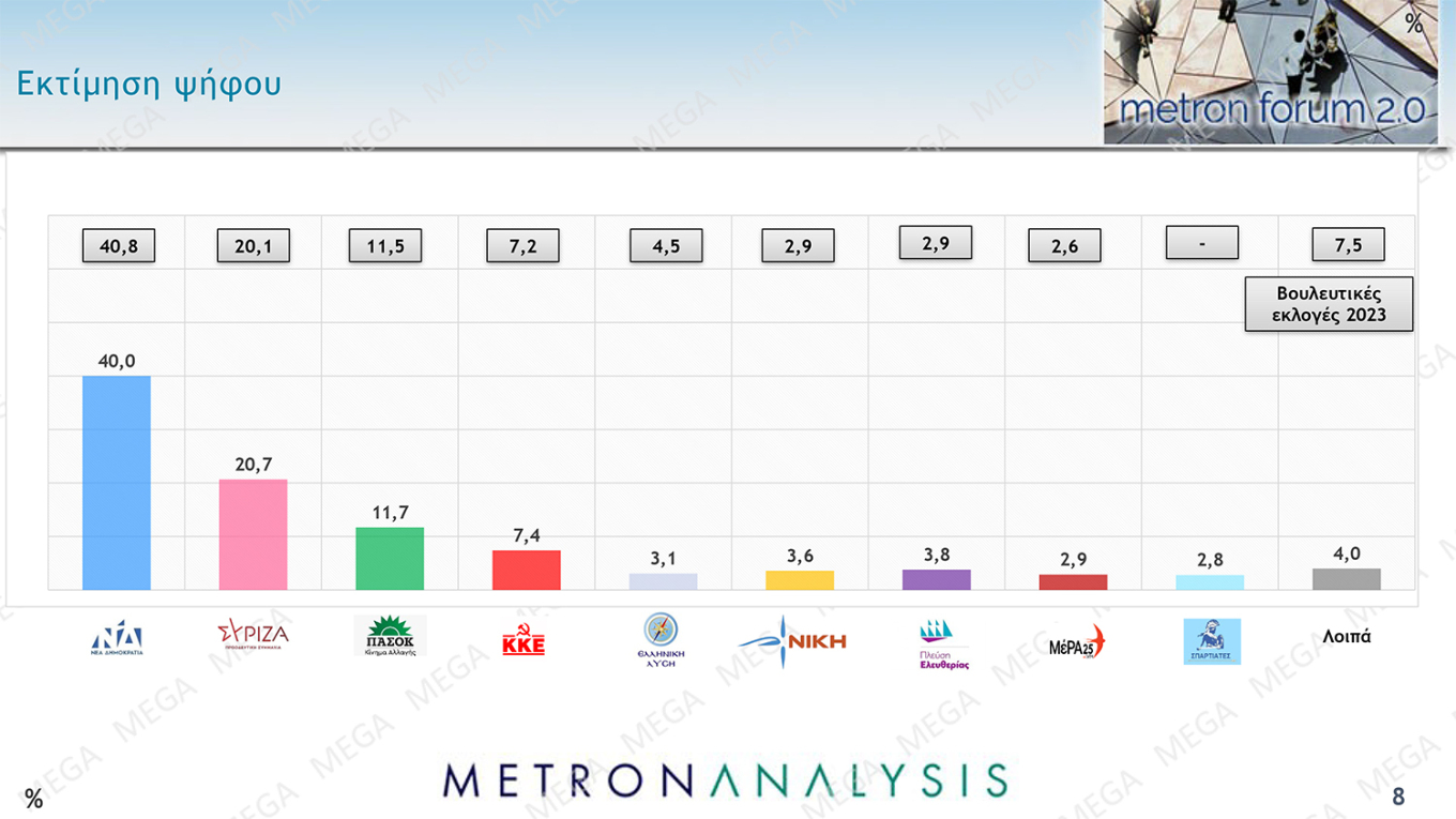 Δημοσκόπηση MEGA: Ποια είναι τα ποσοστά των κομμάτων σε πρόθεση και εκτίμηση ψήφου