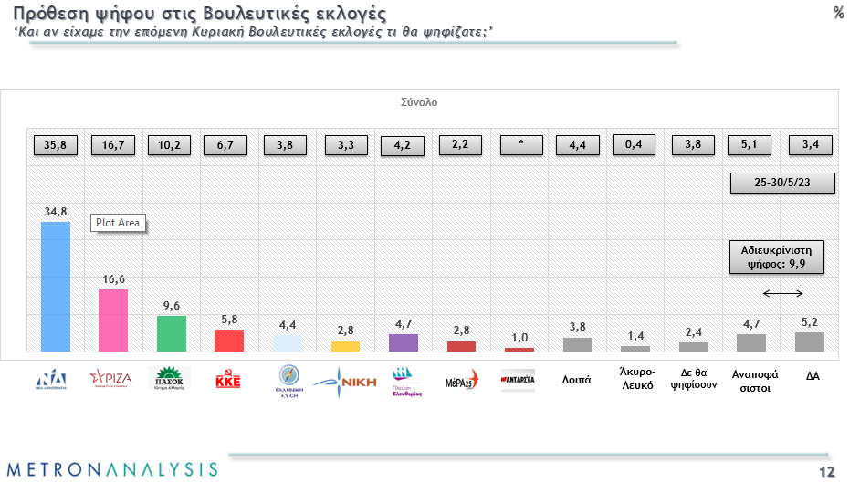 Προβάδισμα 21 ποσοστιαίων μονάδων στη Νέα Δημοκρατία έναντι του ΣΥΡΙΖΑ δίνει η δημοσκόπηση της Metron Analysis για λογαριασμό του MEGA.