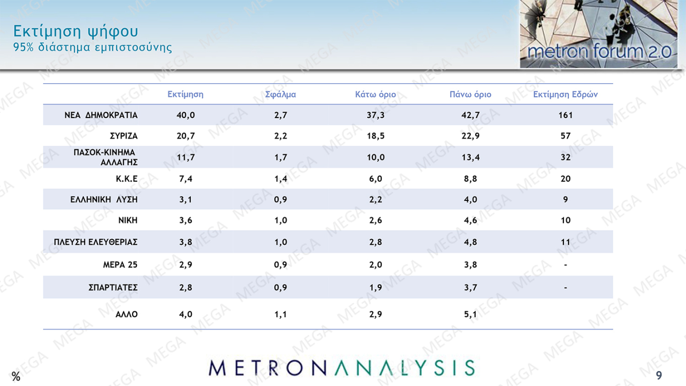 Δημοσκόπηση MEGA: Ποια είναι τα ποσοστά των κομμάτων σε πρόθεση και εκτίμηση ψήφου