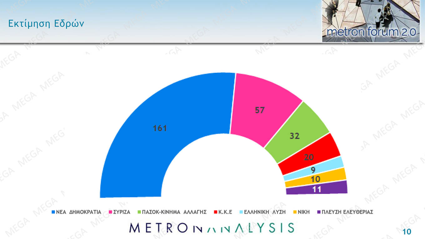 Δημοσκόπηση MEGA: Ποια είναι τα ποσοστά των κομμάτων σε πρόθεση και εκτίμηση ψήφου