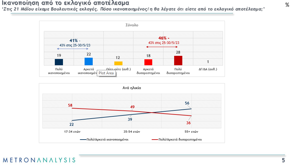 Προβάδισμα 21% της Νέα Δημοκρατίας - Οκτακομματική Βουλή