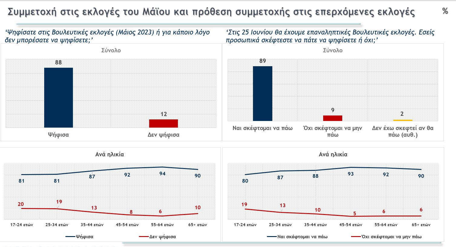 Δημοσκόπηση MEGA: Κυριαρχία Μητσοτάκη