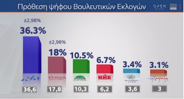 Δημοσκόπηση MRB: Οκτακομματική Βουλή