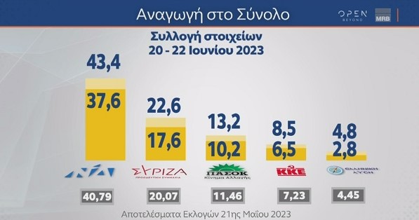 Δημοσκόπηση MRB: Οκτακομματική Βουλή