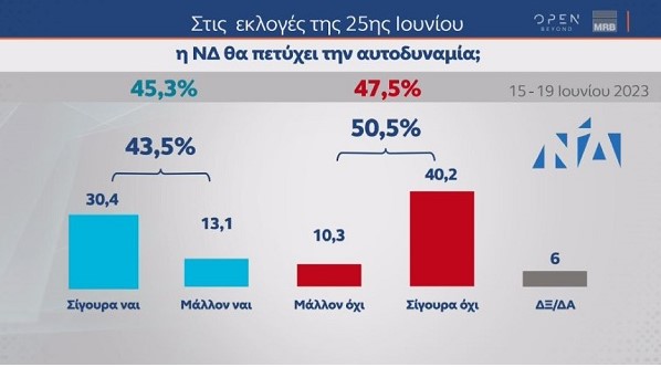 Οκτακομματική Βουλή – Τα ποσοστά των κομμάτων 