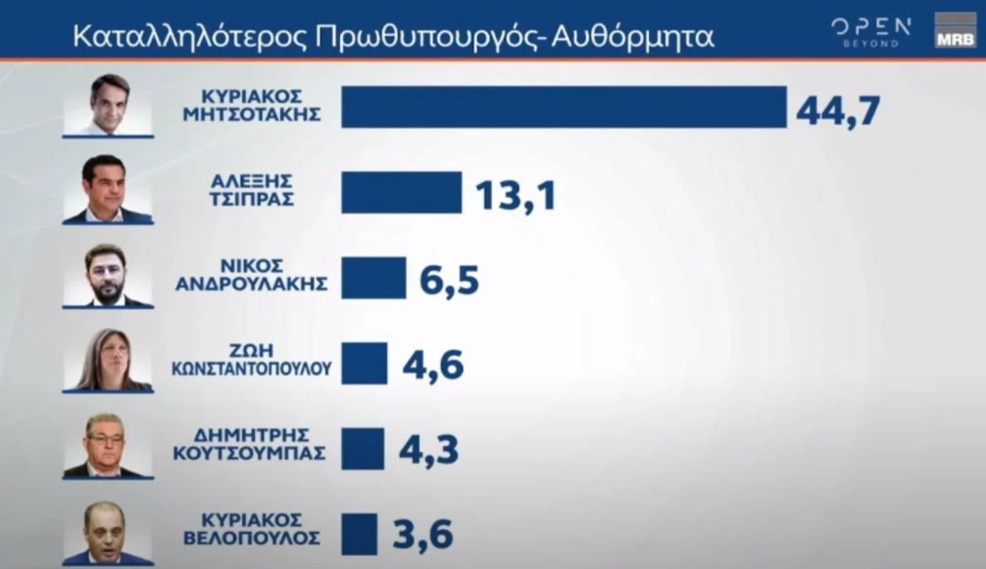 Δημοσκόπηση MRB: Αυτοδυναμία της Ν.Δ. και επτακομματική Βουλή