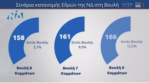 Οκτακομματική Βουλή – Τα ποσοστά των κομμάτων