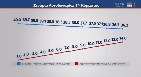 Οκτακομματική Βουλή – Τα ποσοστά των κομμάτων