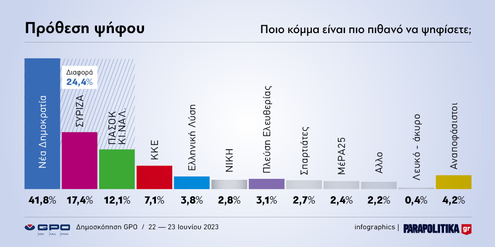 Έφυγε από τη ζωή ο πρώην βουλευτής της Νέας Δημοκρατίας και των ΑΝΕΛ, Παναγιώτης Μελάς, σε ηλικία 78 ετών.