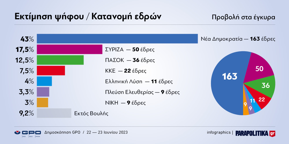 Έφυγε από τη ζωή ο πρώην βουλευτής της Νέας Δημοκρατίας και των ΑΝΕΛ, Παναγιώτης Μελάς, σε ηλικία 78 ετών.