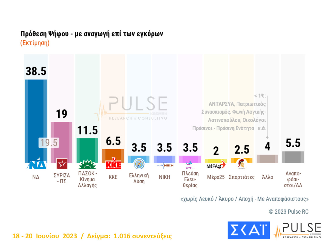 Δημοσκόπηση Pulse: Μεγάλη «μάχη» των μικρότερων κομμάτων κόμματα για την είσοδο στη Βουλή