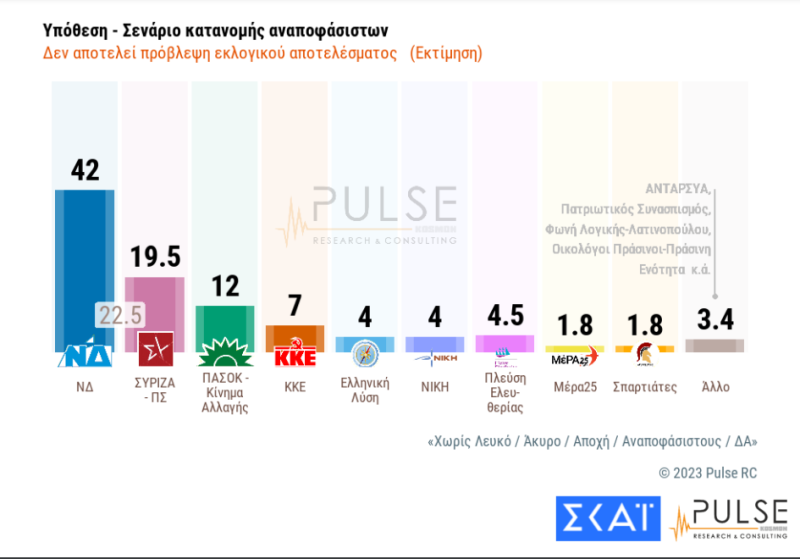 Δημοσκόπηση Pulse: Τα σενάρια κατανομής εδρών