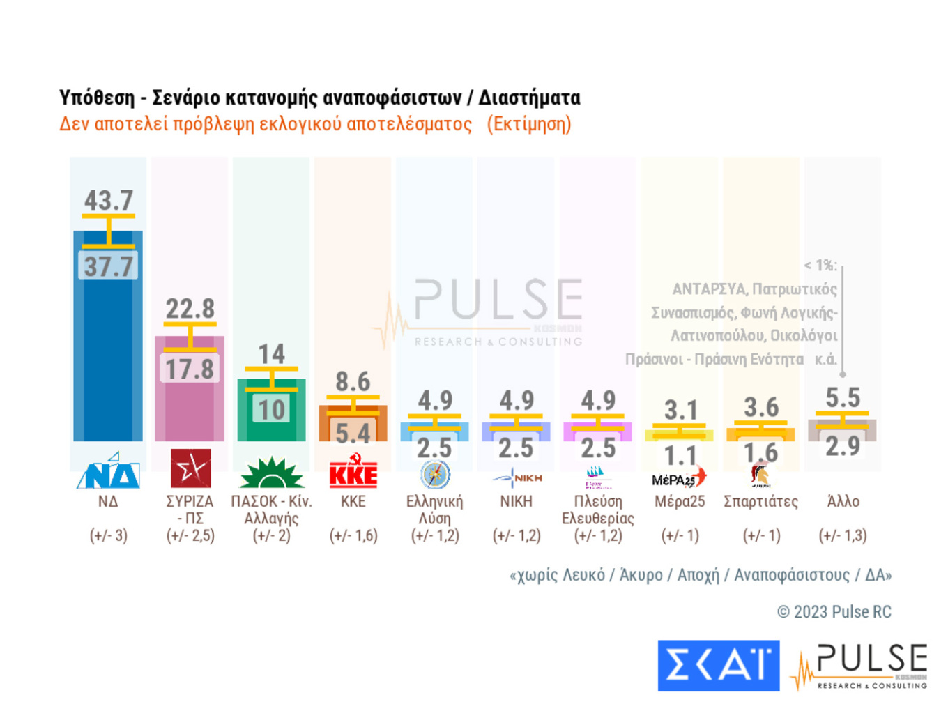 Δημοσκόπηση Pulse: Μεγάλη «μάχη» των μικρότερων κομμάτων κόμματα για την είσοδο στη Βουλή