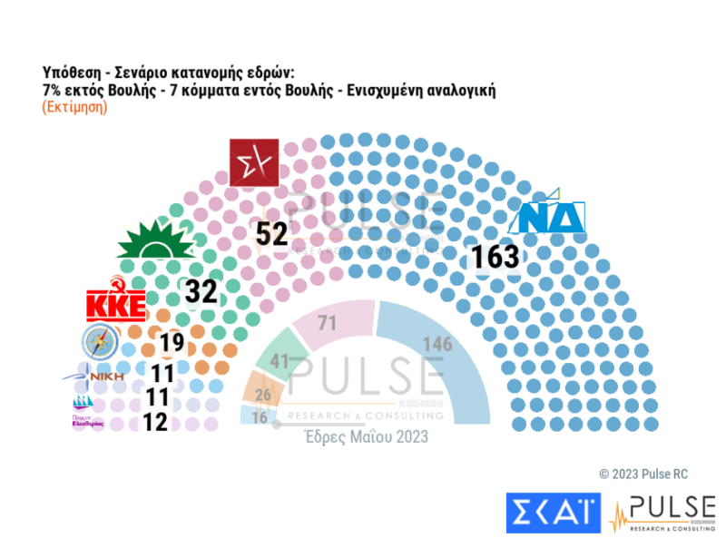 Δημοσκόπηση Pulse: Τα σενάρια κατανομής εδρών