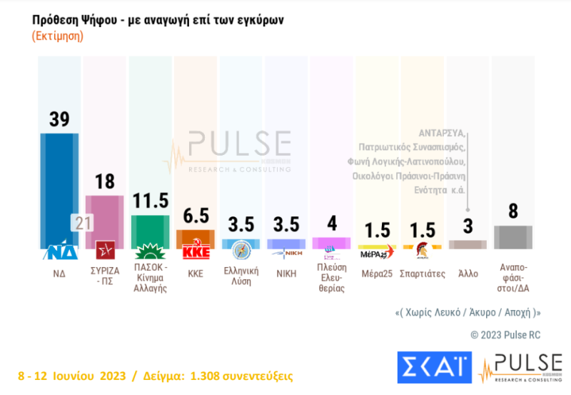 Δημοσκόπηση Pulse: Τα σενάρια κατανομής εδρών