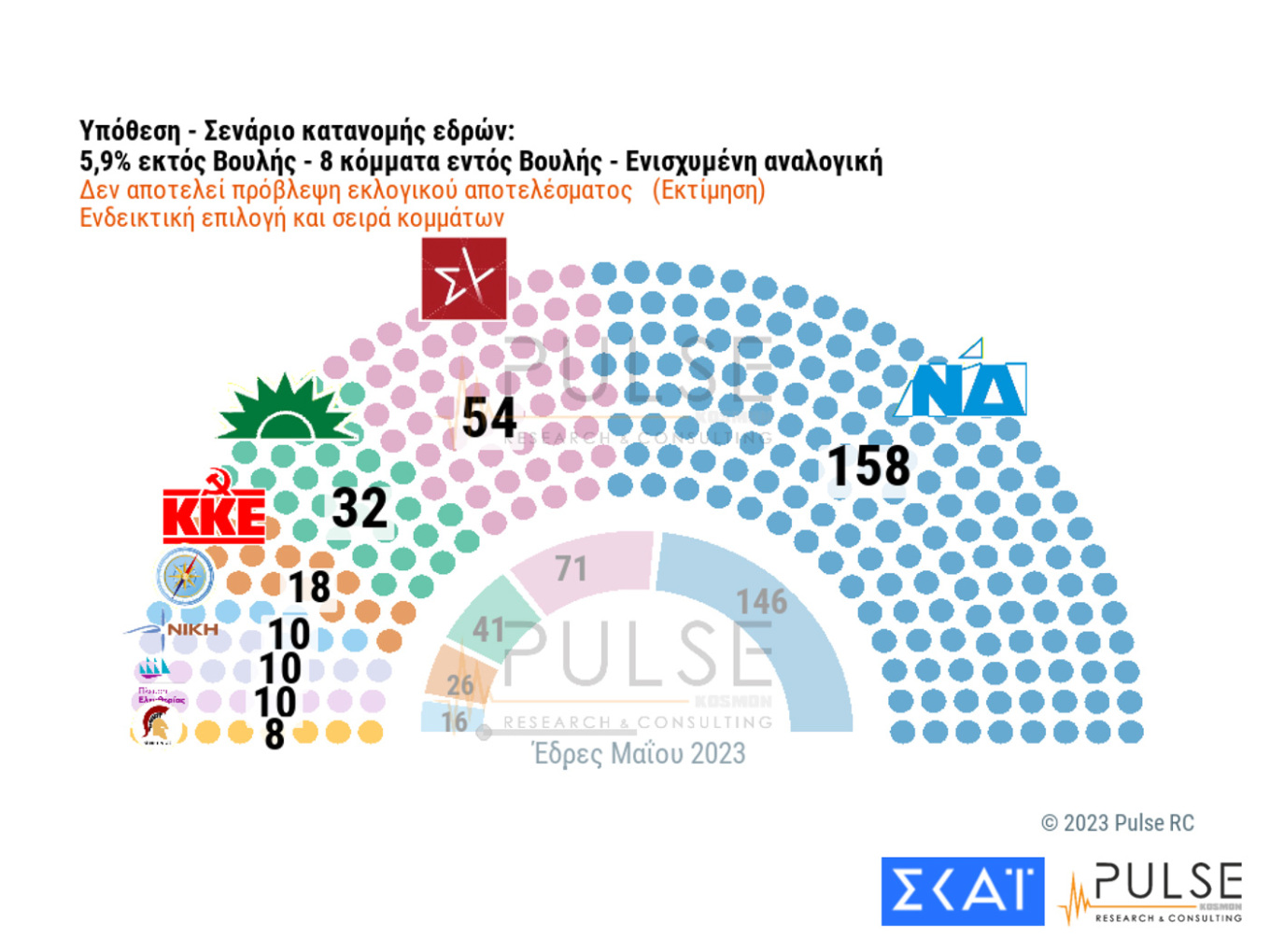 Μεγάλη «μάχη» αναμένεται να γίνει ανάμεσα στα μικρότερα κόμματα για την είσοδο στη νέα Βουλή, σύμφωνα με δημοσκόπηση.