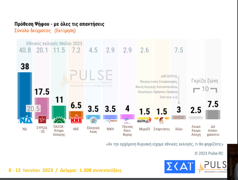 Δημοσκόπηση Pulse: Τα σενάρια κατανομής εδρών