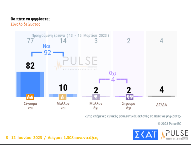 Δημοσκόπηση Pulse: Τα σενάρια κατανομής εδρών