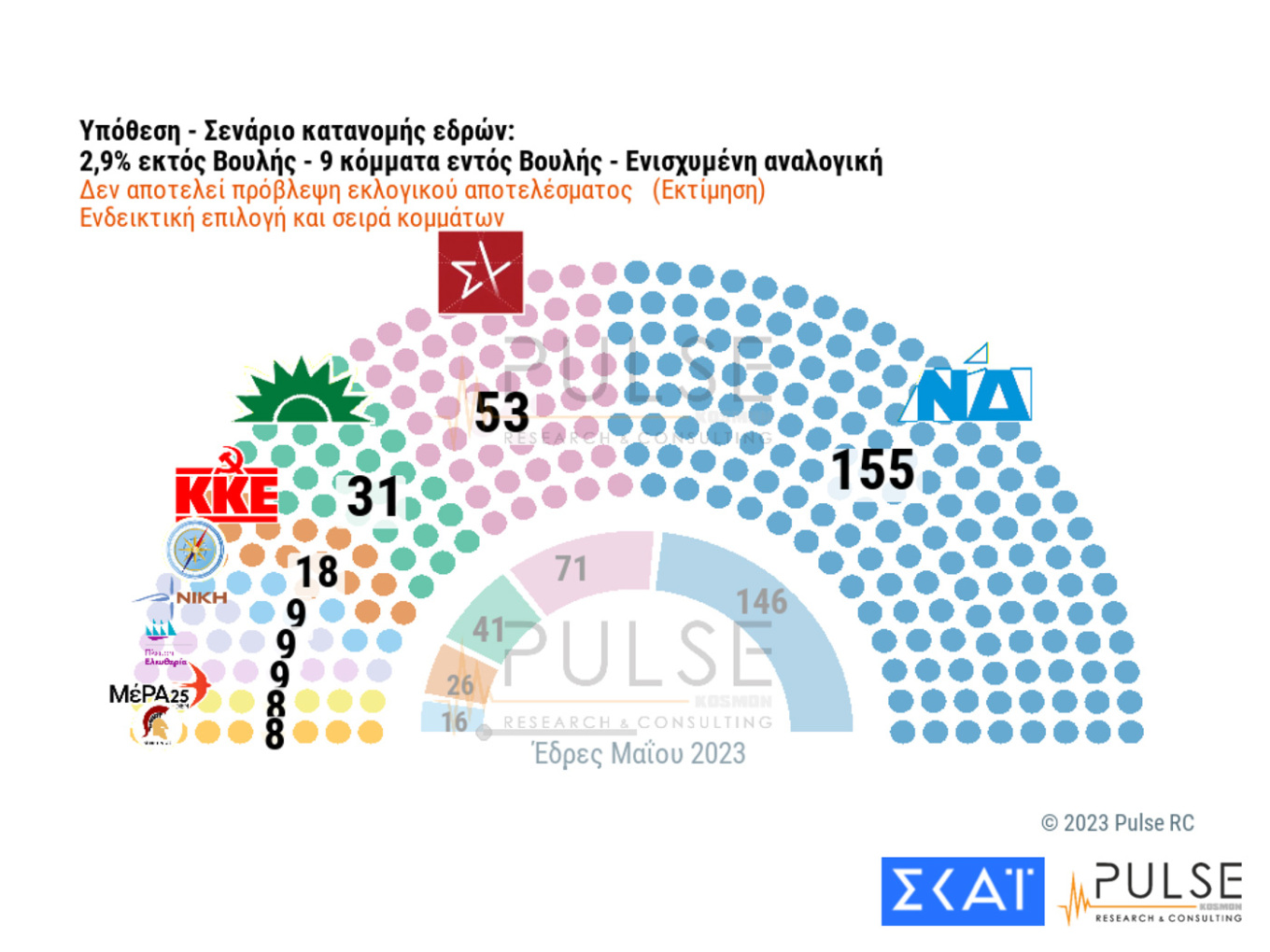 Μεγάλη «μάχη» αναμένεται να γίνει ανάμεσα στα μικρότερα κόμματα για την είσοδο στη νέα Βουλή, σύμφωνα με δημοσκόπηση.