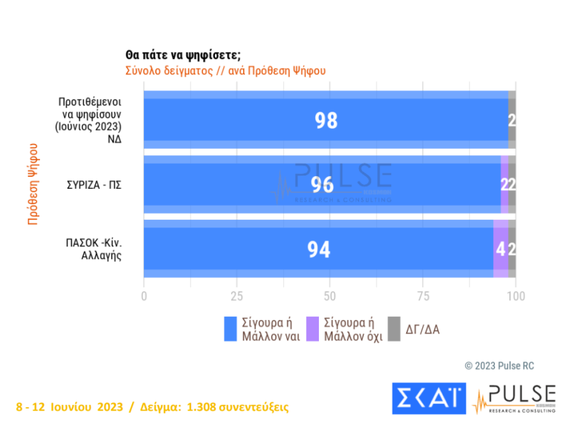 Δημοσκόπηση Pulse: Τα σενάρια κατανομής εδρών