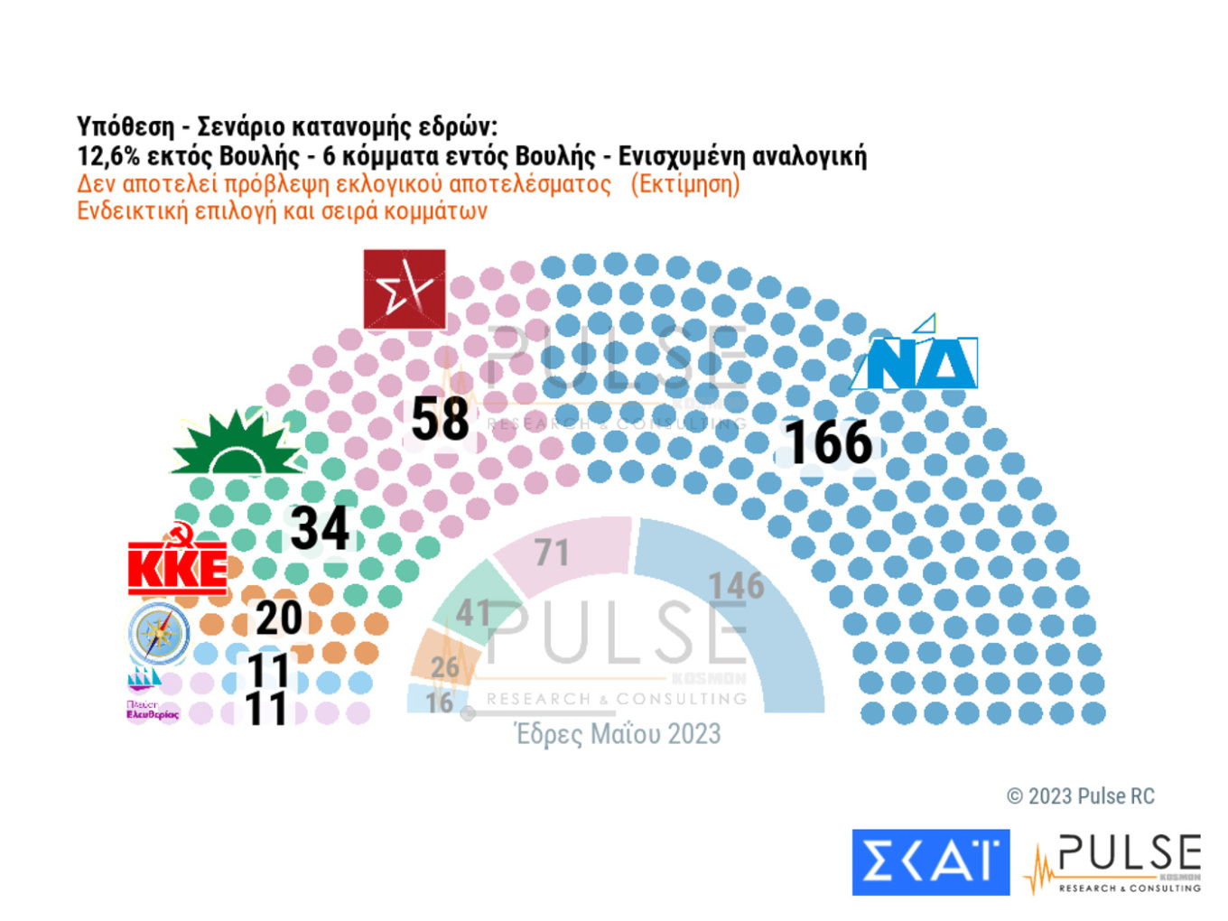 Μεγάλη «μάχη» αναμένεται να γίνει ανάμεσα στα μικρότερα κόμματα για την είσοδο στη νέα Βουλή, σύμφωνα με δημοσκόπηση.