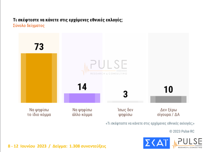 Δημοσκόπηση Pulse: Τα σενάρια κατανομής εδρών - Πόσοι θα ψηφίσουν το ίδιο κόμμα 