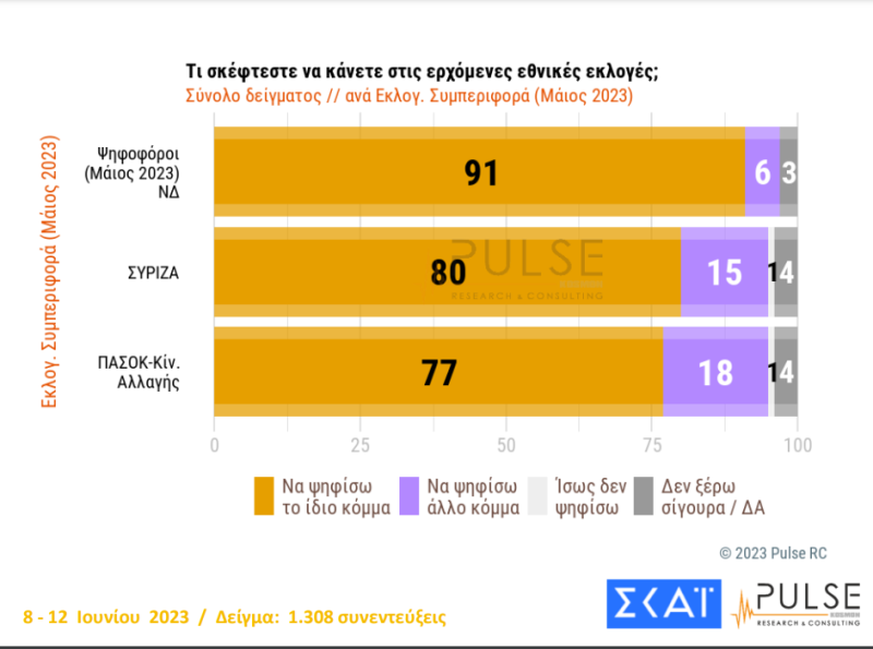 Δημοσκόπηση Pulse: Τα σενάρια κατανομής εδρών - Πόσοι θα ψηφίσουν το ίδιο κόμμα 