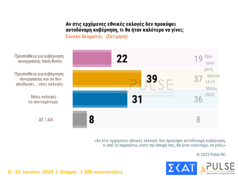 Δημοσκόπηση Pulse: Τα σενάρια κατανομής εδρών - Πόσοι θα ψηφίσουν το ίδιο κόμμα 