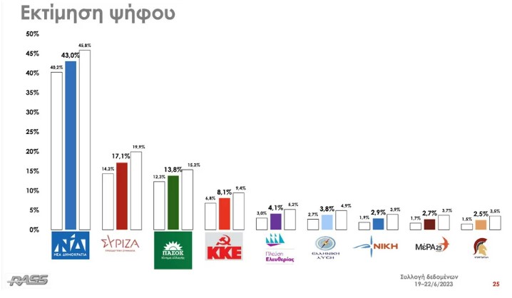 Δημοσκόπηση Rass: Προβάδισμα της 25,9 μονάδων της Νέας Δημοκρατίας