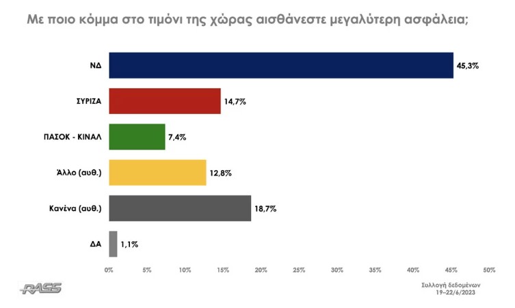 Δημοσκόπηση Rass: Προβάδισμα της 25,9 μονάδων της Νέας Δημοκρατίας