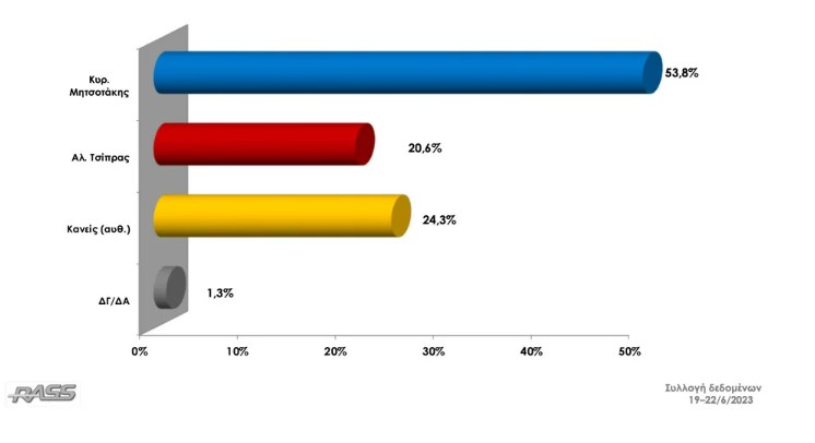 Δημοσκόπηση Rass: Προβάδισμα της 25,9 μονάδων της Νέας Δημοκρατίας