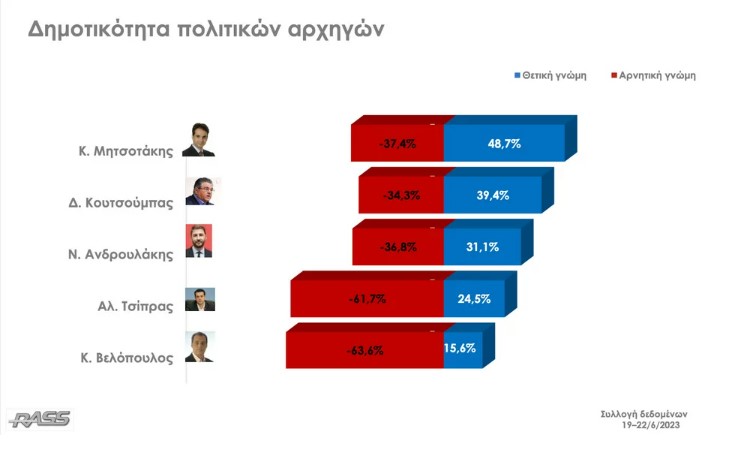 Δημοσκόπηση Rass: Προβάδισμα της 25,9 μονάδων της Νέας Δημοκρατίας