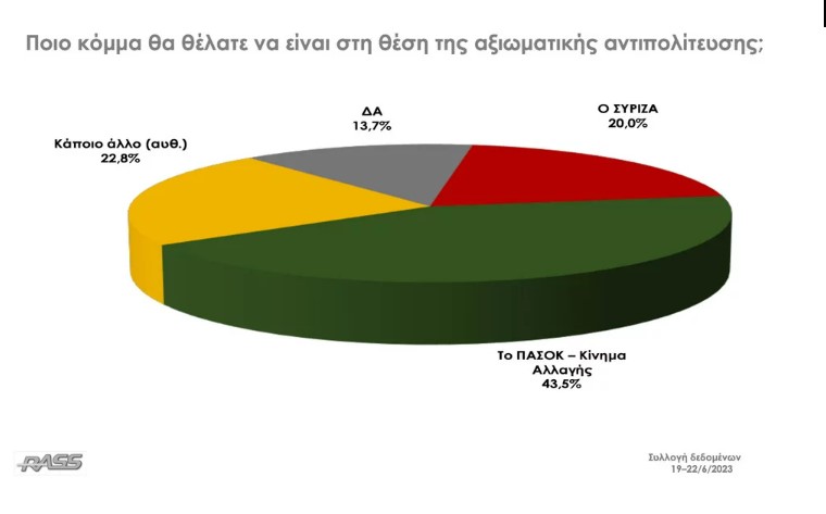 Δημοσκόπηση Rass: Προβάδισμα της 25,9 μονάδων της Νέας Δημοκρατίας