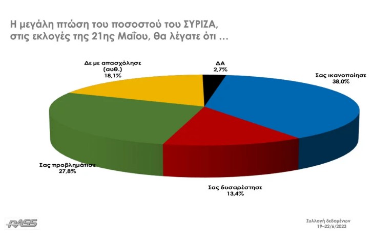 Δημοσκόπηση Rass: Προβάδισμα της 25,9 μονάδων της Νέας Δημοκρατίας