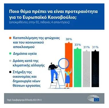 «Συναγερμός» από το Ευρωβαρόμετρο: Διαπιστώνει ότι το 66% των Ελλήνων διαπιστώνει πτώση στο βιοτικό του επίπεδο