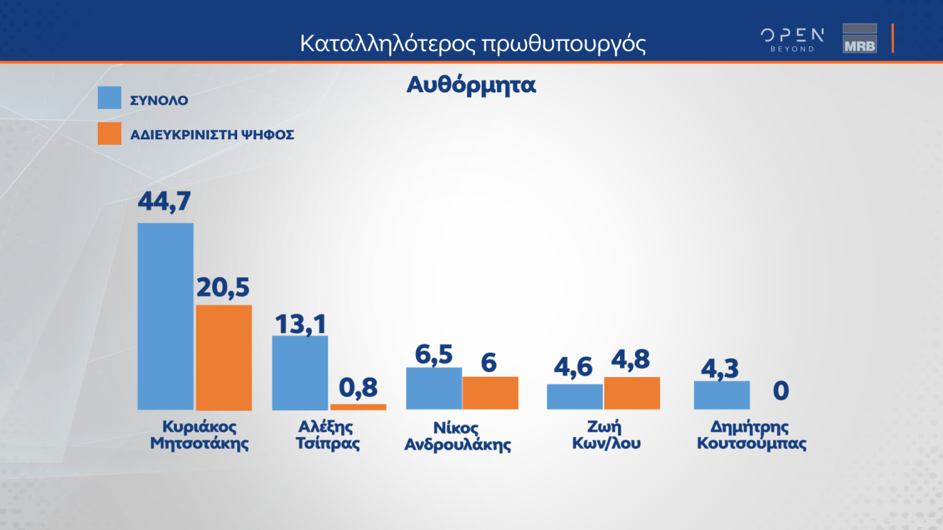 Δημοσκόπηση MRB: Ποιον θεωρούν καταλληλότερο για Πρωθυπουργό οι αναποφάσιστοι 