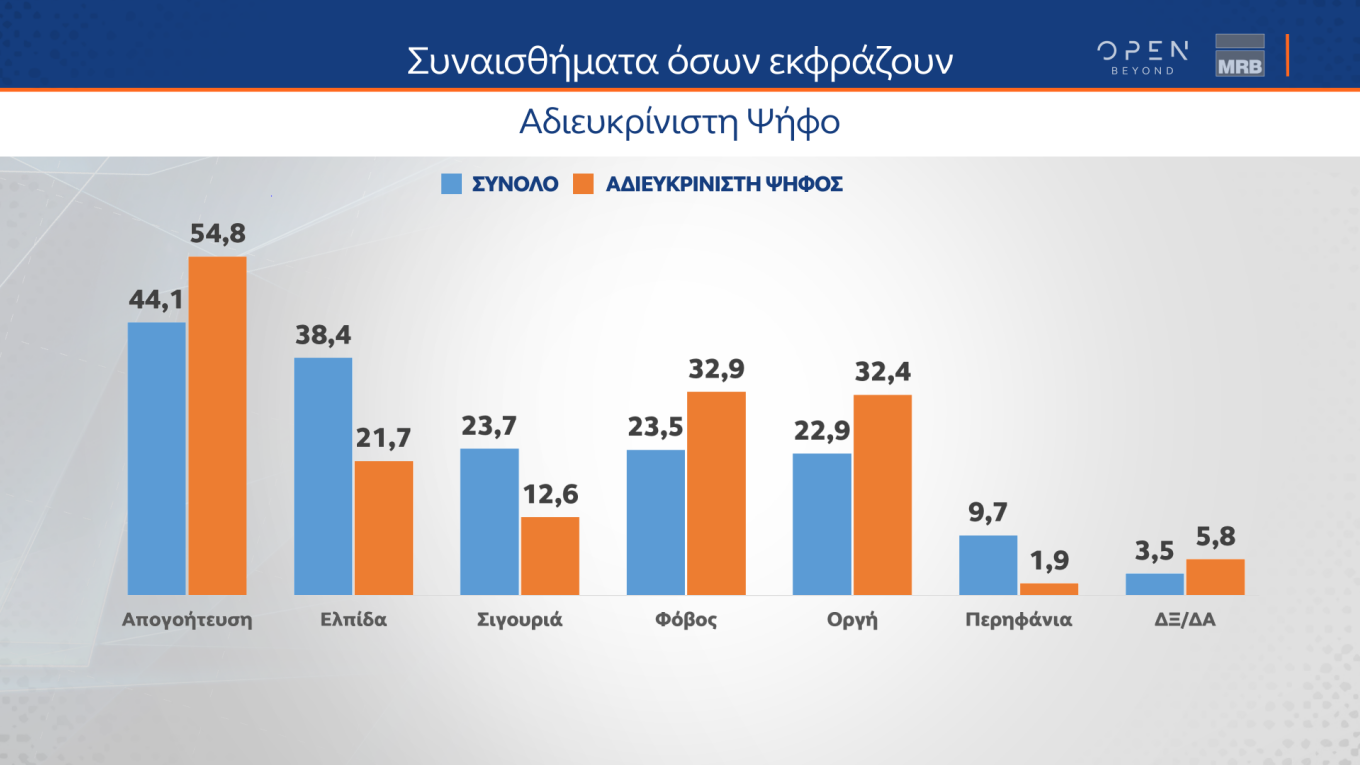 Την «ακτινογραφία» των αναποφάσιστων περιλαμβάνει το δεύτερο μέρος της δημοσκόπησης της MRB που έγινε για λογαριασμό του Open.