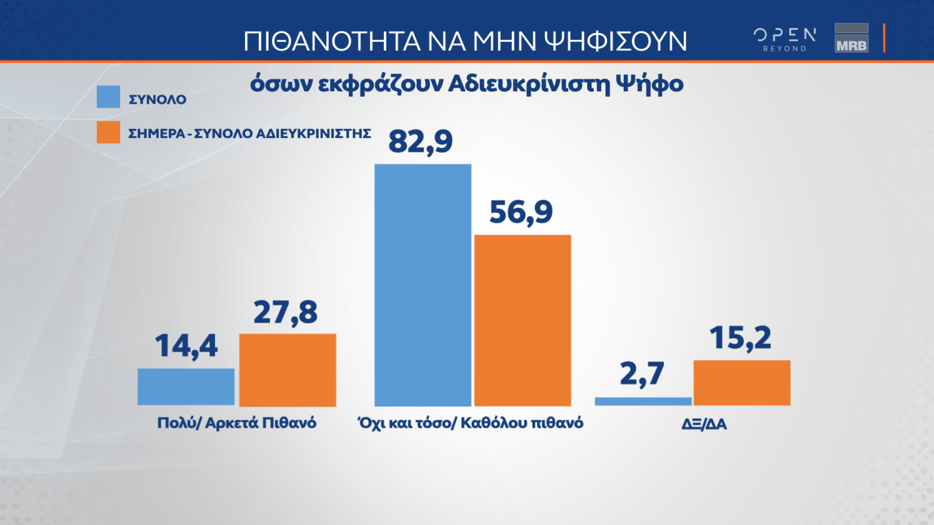 Ποιον θεωρούν καταλληλότερο για Πρωθυπουργό οι αναποφάσιστοι