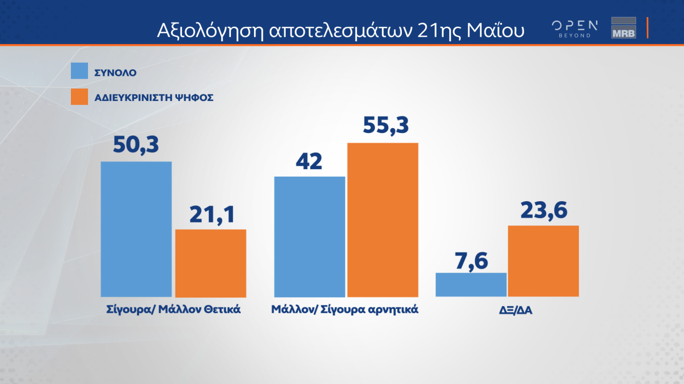 Ποιον θεωρούν καταλληλότερο για Πρωθυπουργό οι αναποφάσιστοι