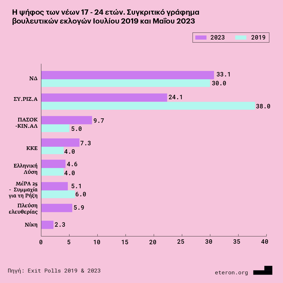 Πώς ψήφισαν οι νέοι 17 - 34 ετών