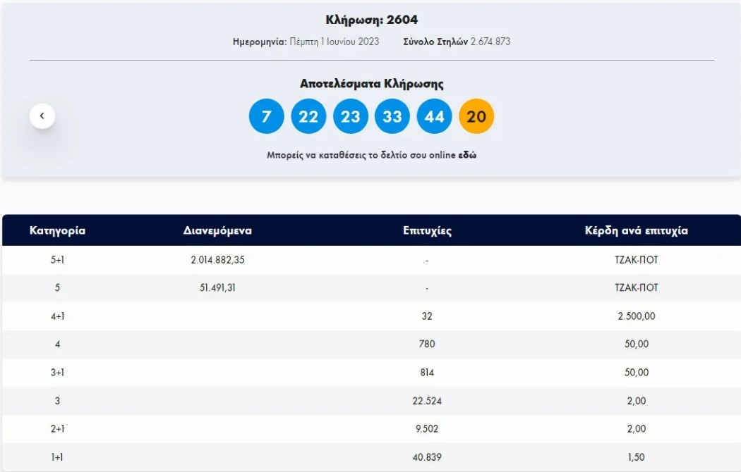 Διπλό τζακ ποτ στο Τζόκερ