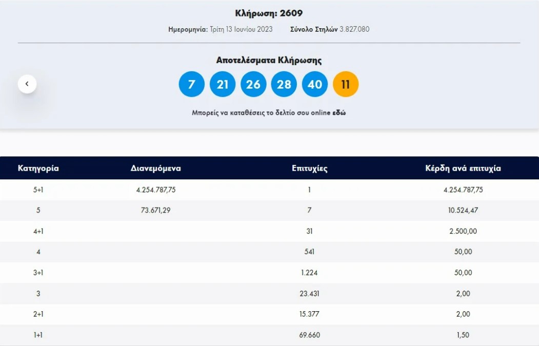 Τζόκερ: Ένας υπερτυχερός κερδίζει 4,2 εκατ. ευρώ – Οι «χρυσοί» αριθμοί