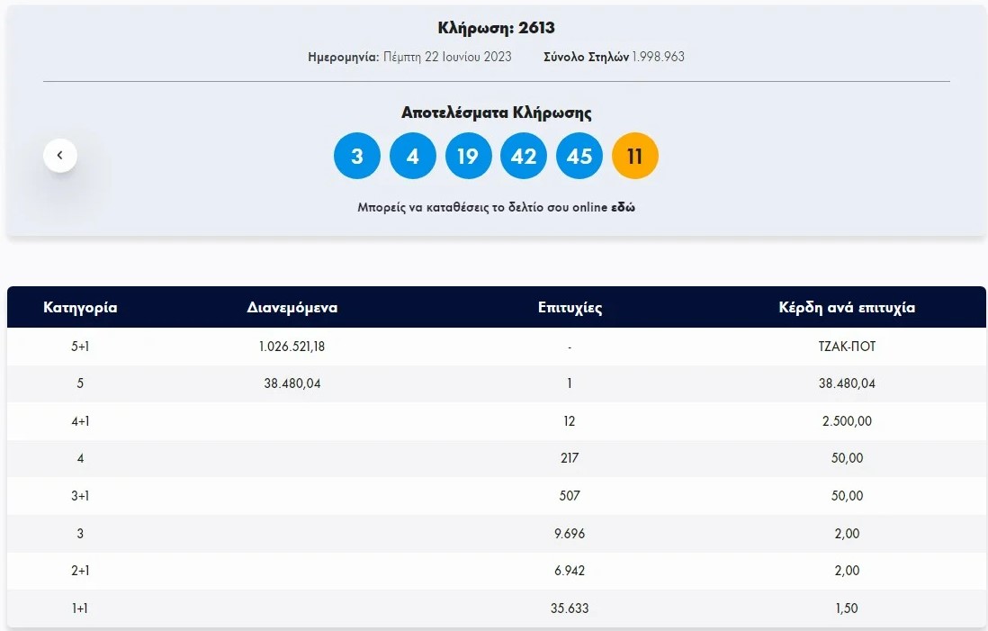 Τζακ ποτ σημειώθηκε στην πρώτη κατηγορία (5+1) του Τζόκερ στην κλήρωση 2613 της Πέμπτης.   Στη δεύτερη κατηγορία αναδείχθηκε ένας τυχερός που κερδίζει 38,480,04 ευρώ.  Δείτε τους τυχερούς αριθμούς και τη διαλογή: 