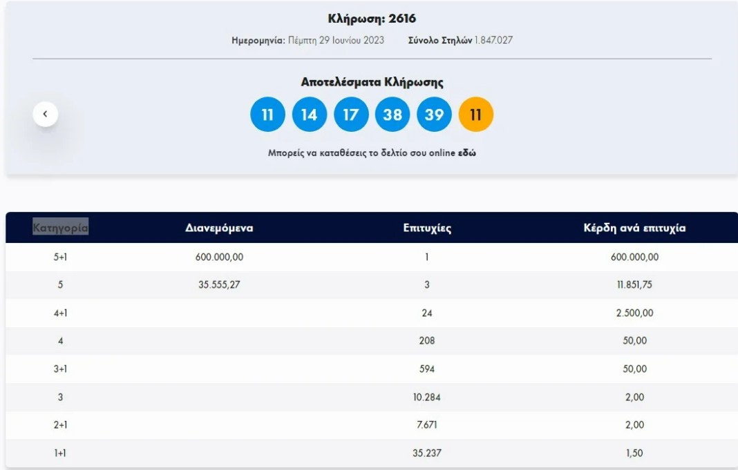 Τζόκερ: Ένας τυχερός κερδίζει 600.000 ευρώ