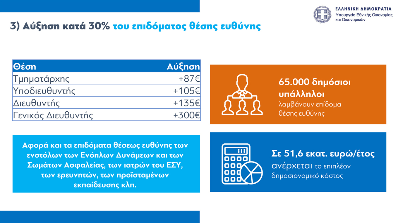 Πώς θα διαμορφωθούν οι νέοι μισθοί στο δημόσιο (παραδείγματα)